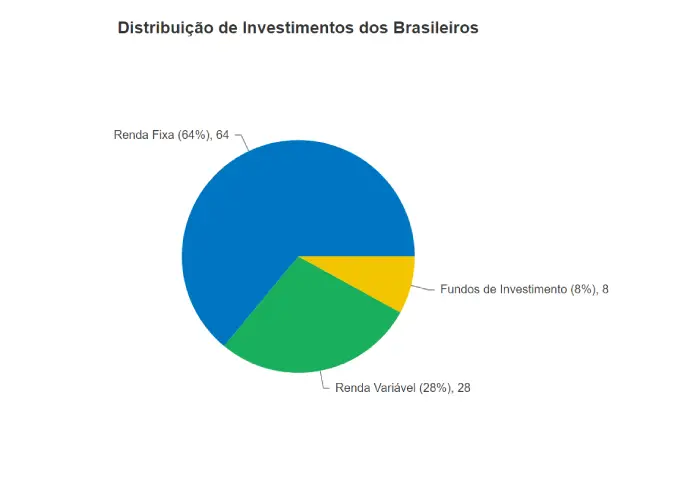 Distribuição de Investimentos dos Brasileiros