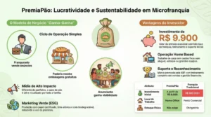Franquia PremiaPão: Lucratividade com Microfranquia e Investimento Inicial de 9.900