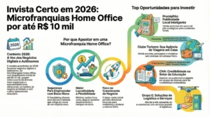 4 Microfranquias Baratas até R$ 10 Mil para Lucrar Muito em 2026 (Home Office)