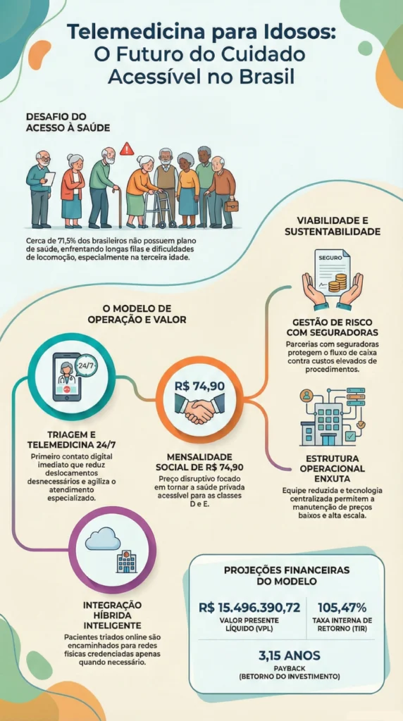 Soluções de telemedicina para idosos - infografico