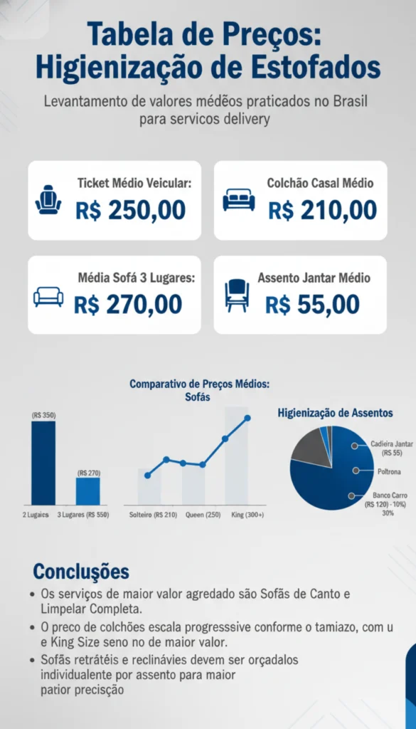 Tabela de Preço de Higienização de Estofados